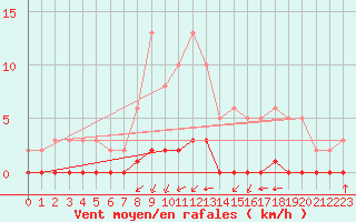 Courbe de la force du vent pour Gros-Rderching (57)