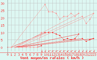 Courbe de la force du vent pour Gros-Rderching (57)