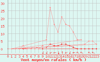Courbe de la force du vent pour Taradeau (83)