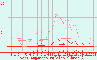 Courbe de la force du vent pour Carrion de Calatrava (Esp)