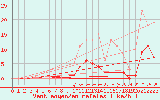 Courbe de la force du vent pour Villefontaine (38)