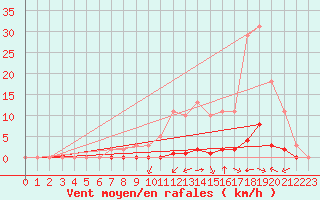 Courbe de la force du vent pour Saint-Martin-de-Londres (34)