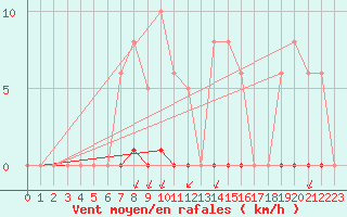 Courbe de la force du vent pour Saint-Vran (05)