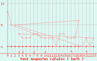 Courbe de la force du vent pour Castellbell i el Vilar (Esp)