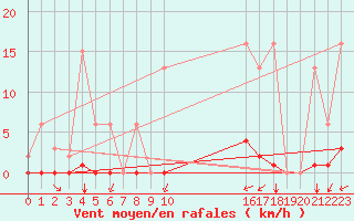 Courbe de la force du vent pour Puy-Saint-Pierre (05)