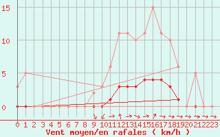 Courbe de la force du vent pour Dounoux (88)