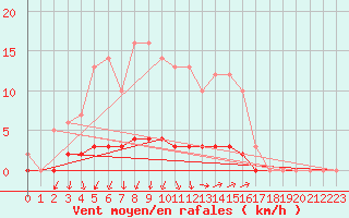 Courbe de la force du vent pour Auffargis (78)