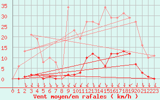 Courbe de la force du vent pour Lamballe (22)