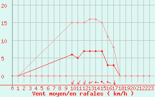 Courbe de la force du vent pour Saint-Jean-de-Vedas (34)