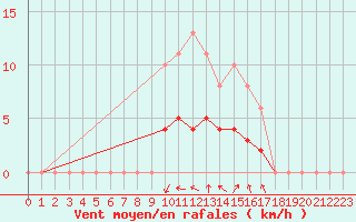 Courbe de la force du vent pour Saint-Jean-de-Vedas (34)