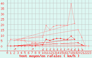 Courbe de la force du vent pour Orlu - Les Ioules (09)