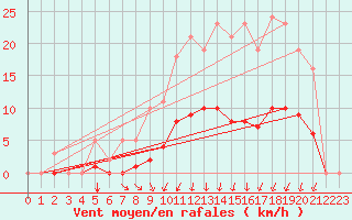 Courbe de la force du vent pour Voinmont (54)