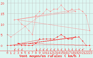 Courbe de la force du vent pour Marquise (62)