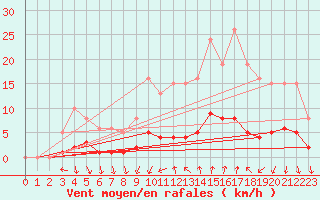 Courbe de la force du vent pour Prades-le-Lez - Le Viala (34)
