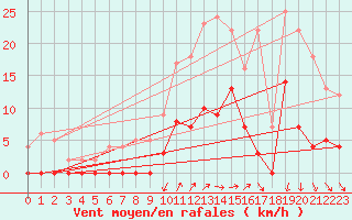 Courbe de la force du vent pour Aelvdalen