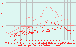 Courbe de la force du vent pour Sunne