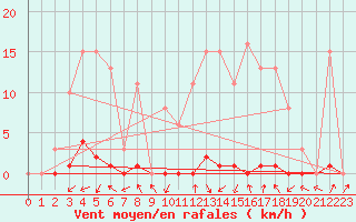 Courbe de la force du vent pour Lans-en-Vercors - Les Allires (38)