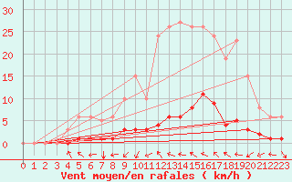 Courbe de la force du vent pour Cavalaire-sur-Mer (83)