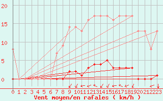 Courbe de la force du vent pour Marquise (62)