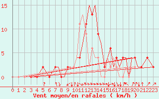 Courbe de la force du vent pour Farnborough
