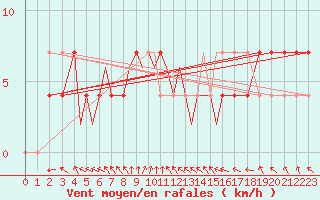 Courbe de la force du vent pour Srmellk International Airport