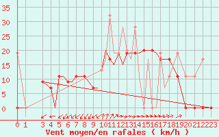 Courbe de la force du vent pour Aktion Airport