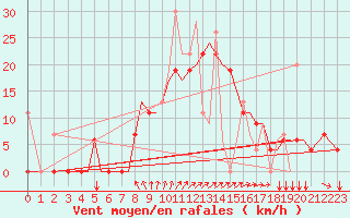 Courbe de la force du vent pour Alexandroupoli Airport