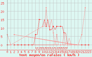 Courbe de la force du vent pour Limnos Airport