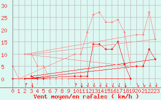 Courbe de la force du vent pour Avila - La Colilla (Esp)