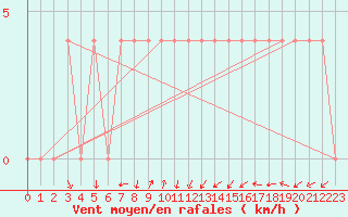 Courbe de la force du vent pour Zlatibor