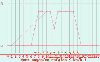 Courbe de la force du vent pour Milano Linate