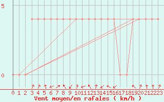 Courbe de la force du vent pour Leskovac