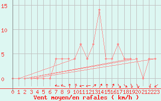 Courbe de la force du vent pour Aflenz