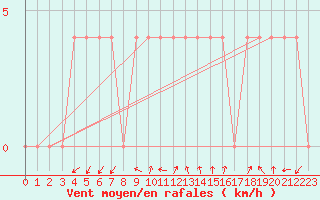 Courbe de la force du vent pour St. Radegund