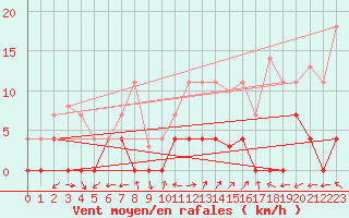 Courbe de la force du vent pour Naut Aran, Arties