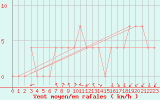 Courbe de la force du vent pour Vranje