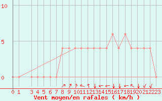 Courbe de la force du vent pour Kairouan