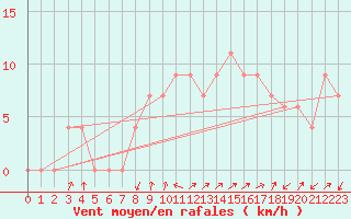 Courbe de la force du vent pour Capo Caccia