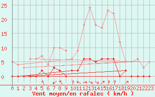 Courbe de la force du vent pour Saint-Rambert-en-Bugey (01)
