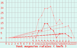 Courbe de la force du vent pour Valencia