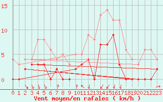 Courbe de la force du vent pour Vichy (03)