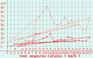 Courbe de la force du vent pour Les crins - Nivose (38)