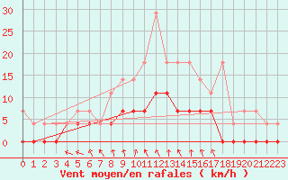 Courbe de la force du vent pour Retie (Be)