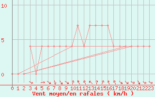 Courbe de la force du vent pour Spittal Drau