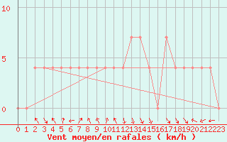 Courbe de la force du vent pour Ziar Nad Hronom