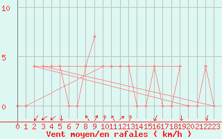 Courbe de la force du vent pour Dellach Im Drautal