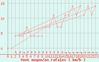 Courbe de la force du vent pour Wien / City