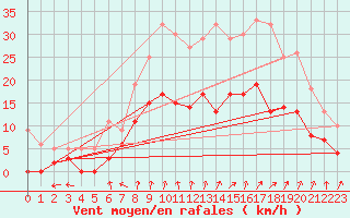 Courbe de la force du vent pour Epinal (88)