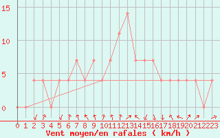 Courbe de la force du vent pour Leoben