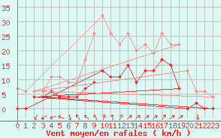 Courbe de la force du vent pour Bala